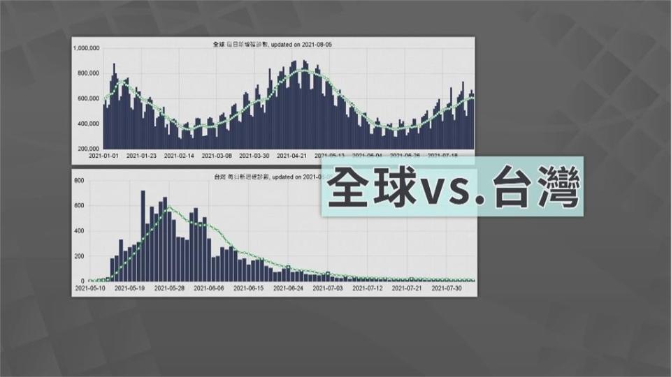 全球疫情升溫台灣卻降級 專家讚:創造奇蹟