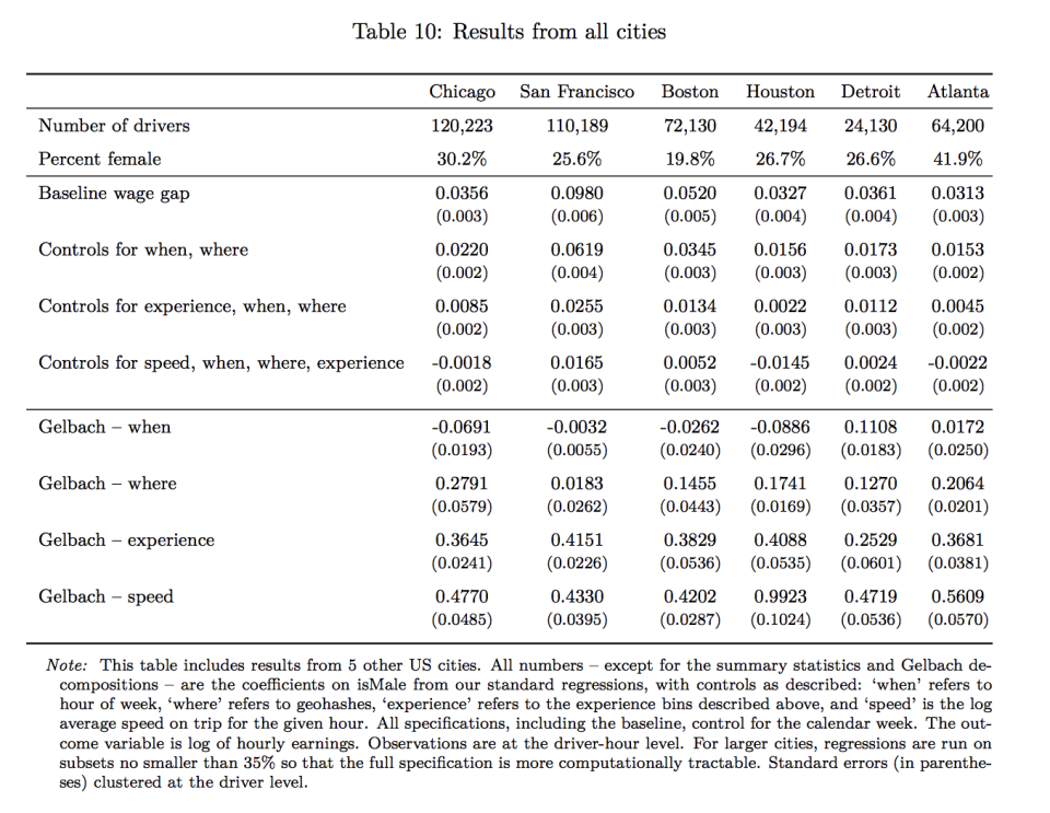 Another screenshot from the NBER study. The researchers didn’t study New York, because “there is explicit regulation in New York, where you have to be a licensed driver … the cost is so expensive where you’ll have to be a full-time driver,” said Diamond.