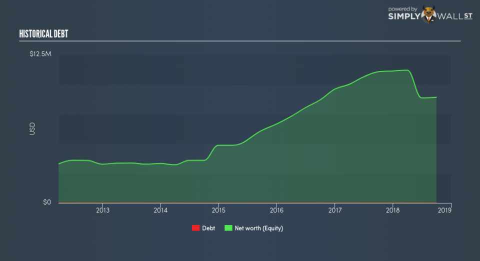 NasdaqCM:LINK Historical Debt January 15th 19