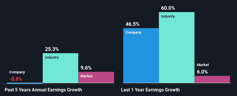 past-earnings-growth