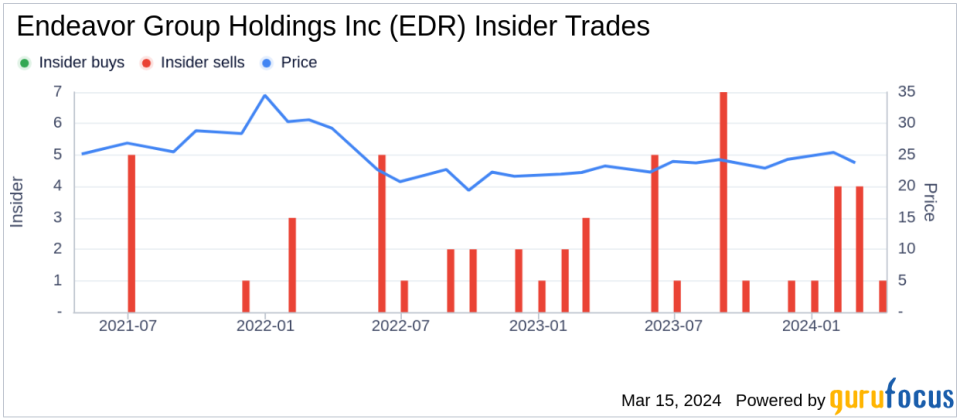 Endeavor Group Holdings Inc CFO Jason Lublin Sells 20,832 Shares