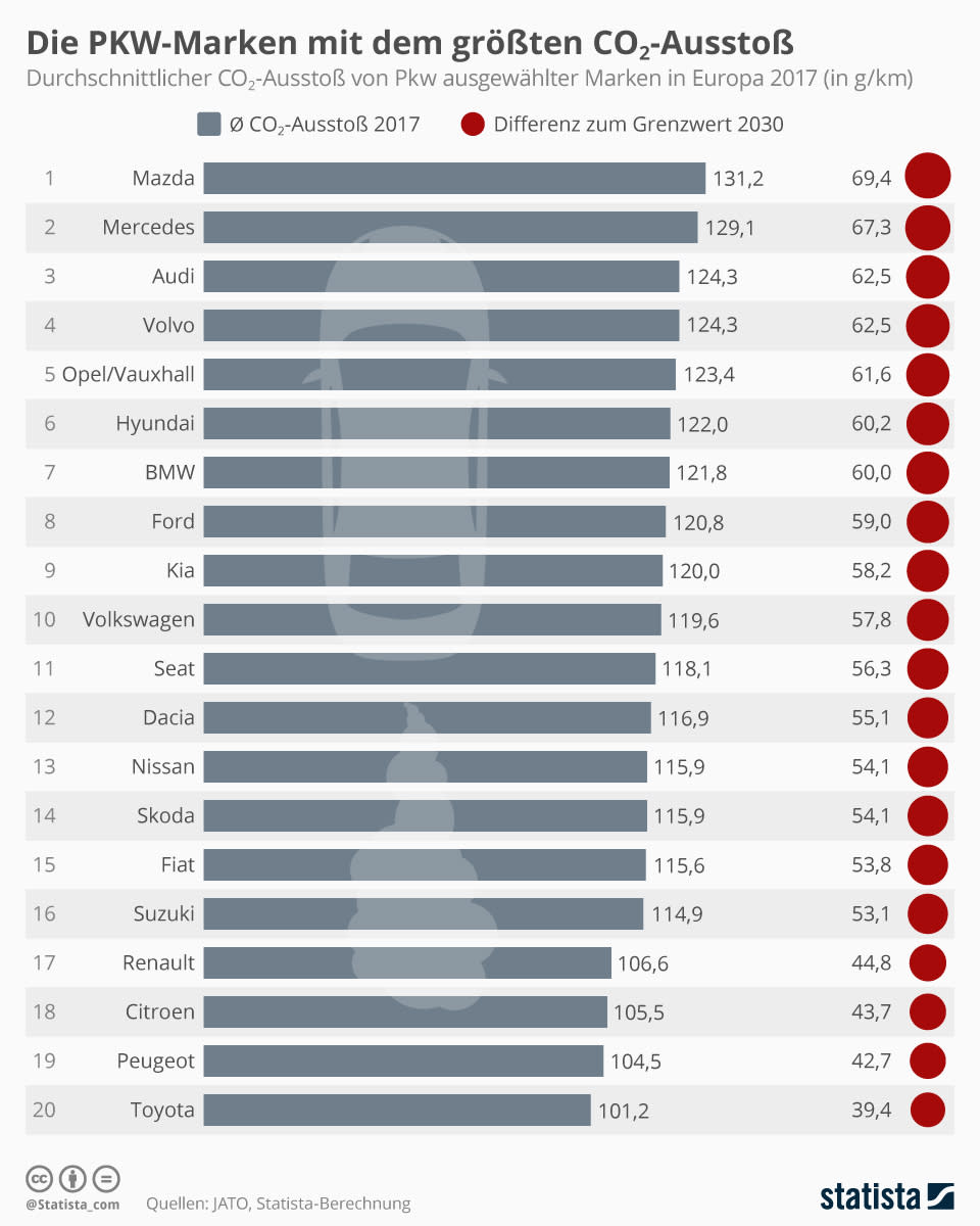 <strong>Welche Pkw-Marken sind die größten Umweltsünder? </strong>