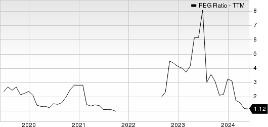 Hasbro, Inc. PEG Ratio (TTM)