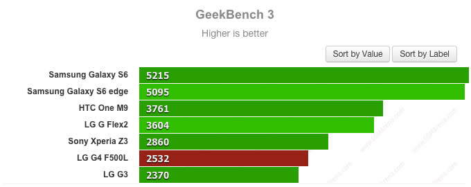 lg-g4-vs-galaxy-s6-vs-htc-one-m9-benchmarks-1