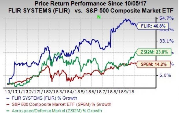 The Zacks Aerospace & Defense industry has outperformed both the S&P 500 and its broader sector YTD.