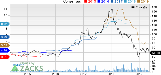 Thor Industries, Inc. Price and Consensus