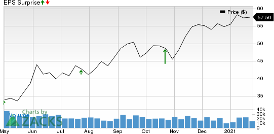 Dow Inc. Price and EPS Surprise