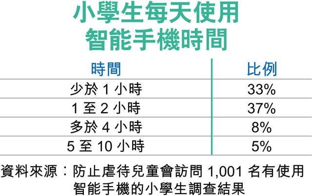 8成小學生擁手機 2成曾收不安照