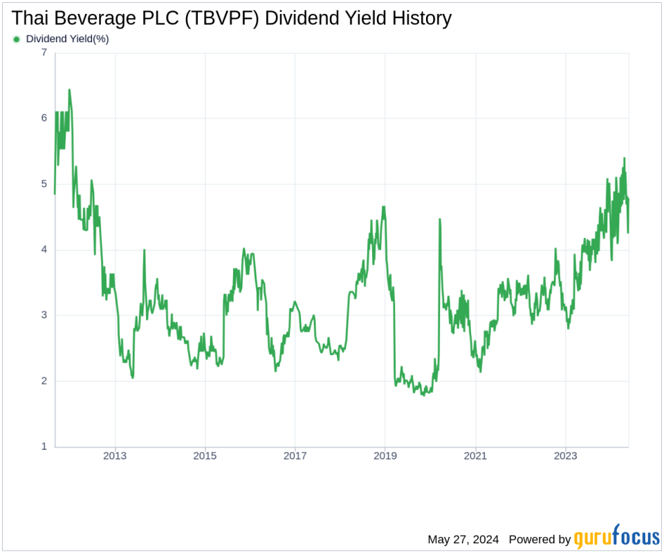 Thai Beverage PLC's Dividend Analysis