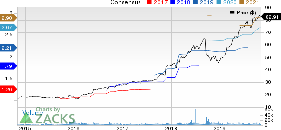 Copart, Inc. Price and Consensus