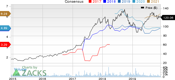 Take-Two Interactive Software, Inc. Price and Consensus