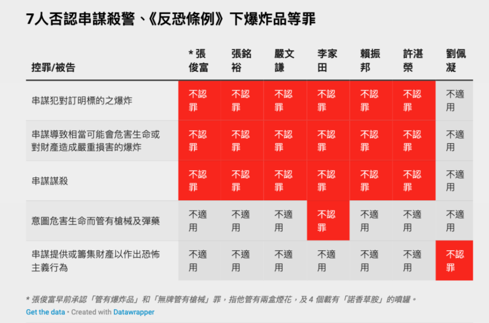 7 名被告控罪（點擊圖片可放大）