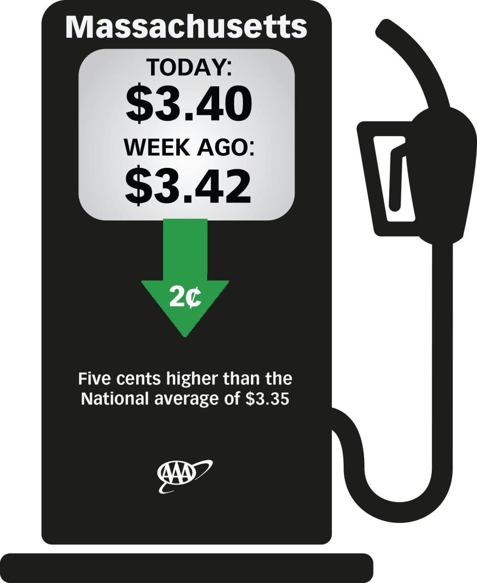The average price for a gallon of regular unleaded gasoline purchased in Massachusetts has declined by 2 cents, to $3.40.