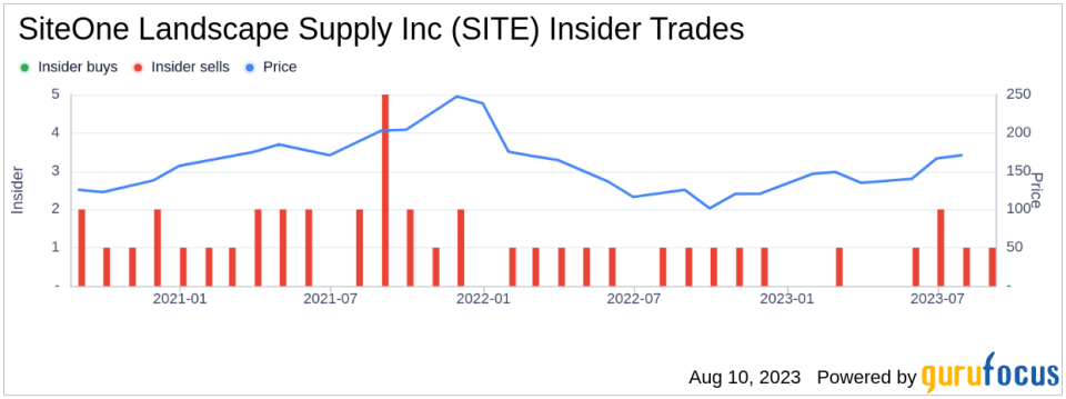 Insider Sell: EVP, CFO and Assistant Sec. John Guthrie Sells 1,028 Shares of SiteOne Landscape Supply Inc