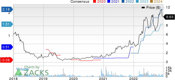 Hudson Technologies, Inc. Price and Consensus