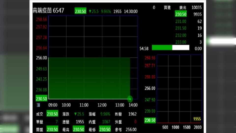 高端疫苗股價今日收盤價為230.5元。（圖／翻攝自PChome股市）