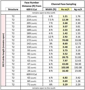 Table 1: Channel face sampling of the T2 structure with composite gold (Au) and silver (Ag) grades listed by their continuous width in oz/t. Locations of channel samples are referenced north and south of the 609 cross-cut, and are graphically shown in Figure 2 below.  Bonanza and high-grade mineralization is currently developed over 302 feet of strike length and remains open in all directions.