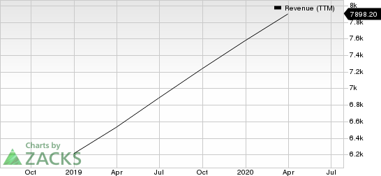 Spotify Technology SA Revenue (TTM)