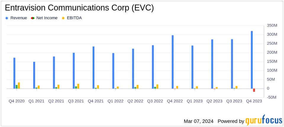 Entravision Communications Corp (EVC) Reports Mixed Financial Results Amid Digital Partnership Changes