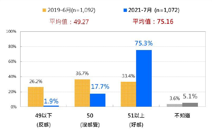 20210726-台灣人對郭台銘的感覺：2019/6與2021/7的兩次比較。（台灣民意基金會提供）