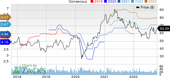 Timken Company The Price and Consensus