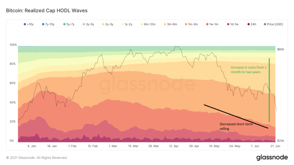 glassnode-studio_bitcoin-realized-cap-hodl-waves.png