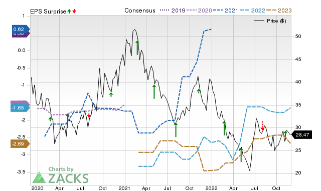 Zacks Price, Consensus and EPS Surprise Chart for XNCR