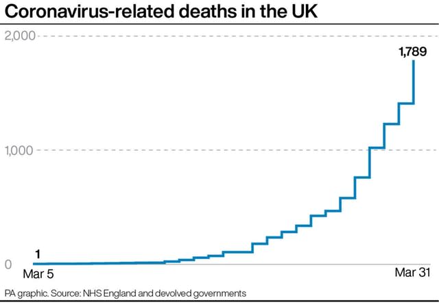 Coronavirus-related deaths in the UK