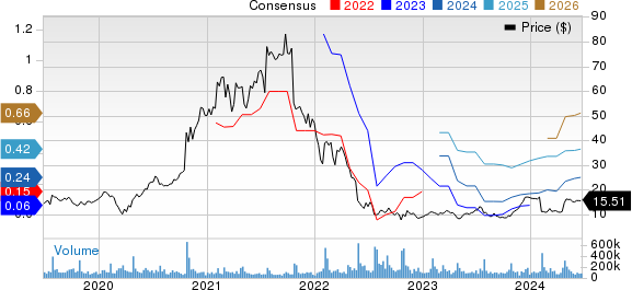 Snap Inc. Price and Consensus