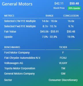 GM Stock