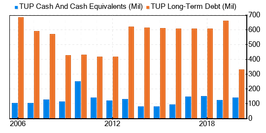 TUP Intrinsic Valuation and Fundamental Analysis - Tupperware Brands Corp -  Alpha Spread