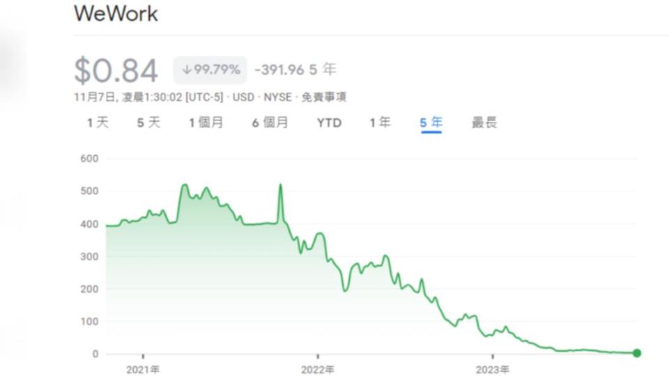 WeWork股價十分慘淡。（圖／翻攝自Google）