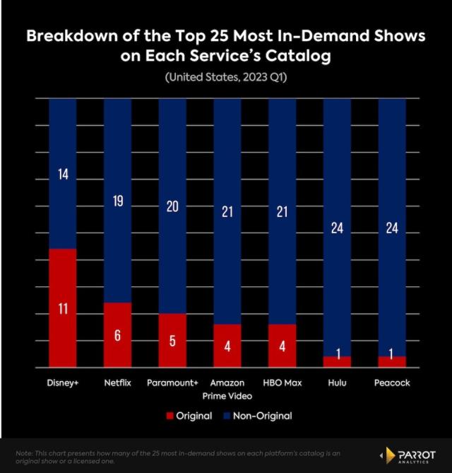 Licensed shows account for the bulk of the most popular shows on streaming. (Parrot Analytics)