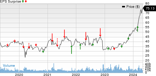 NRG Energy, Inc. Price and EPS Surprise