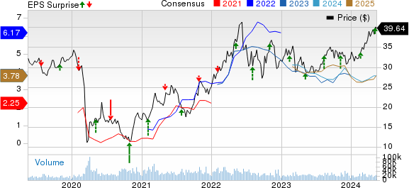 Suncor Energy  Inc. Price, Consensus and EPS Surprise