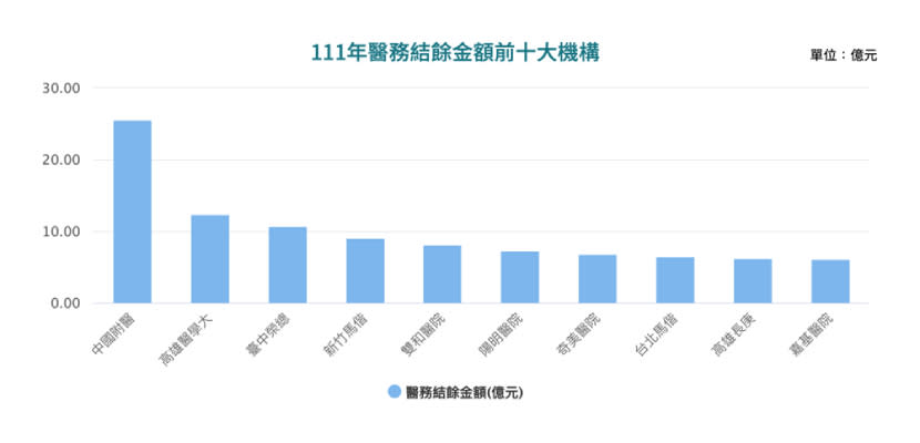 單看醫務結餘，中國附醫排名第１。資料來源 / 健保署