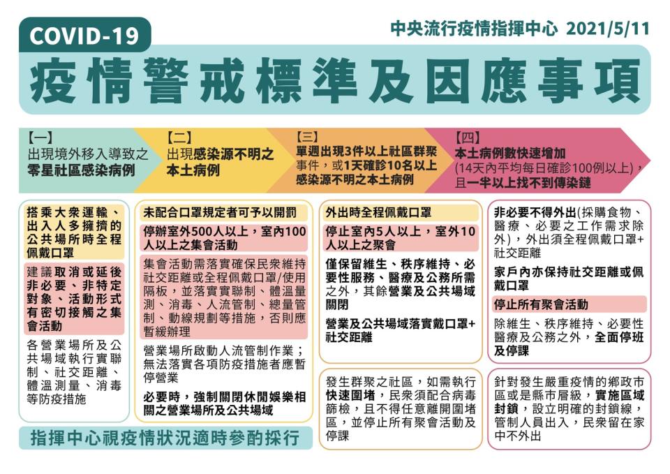 疫情4階段警戒措施曝光。（圖／中央流行疫情指揮中心提供）