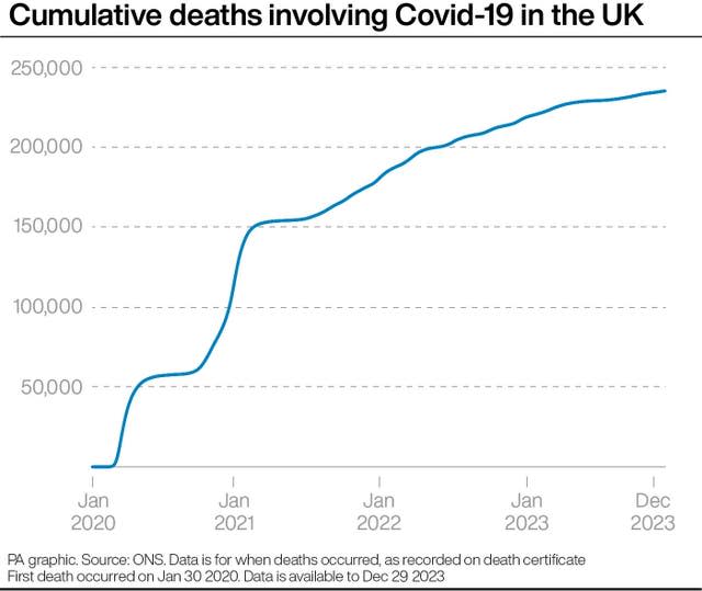 Graph showing the number of cumulative deaths involving Covid-19 in the UK from January 2020 to December 2023