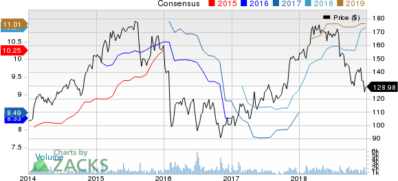 Jones Lang LaSalle Incorporated Price and Consensus