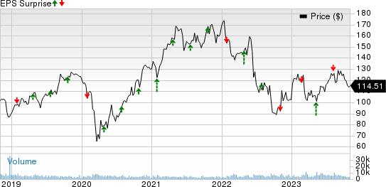 Celanese Corporation Price and EPS Surprise