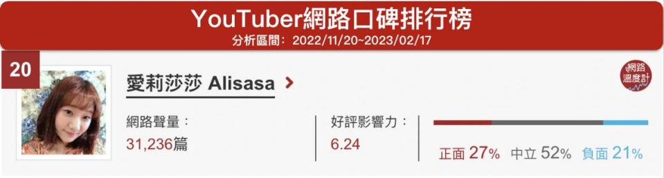 「愛莉莎莎」YouTuber網路口碑排行榜