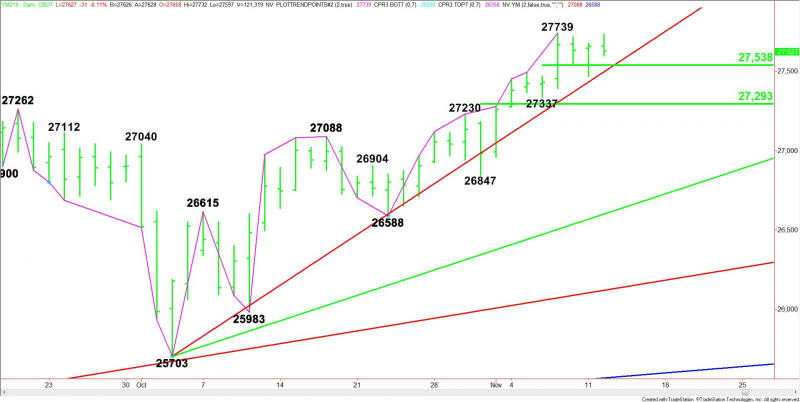 Daily December E-mini Dow Jones Industrial Average