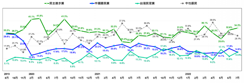 國內前三大政黨、中性選民趨勢消長。（台灣民意基金會提供）