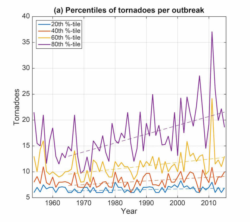 This graph shows how tornado outbreaks with an extreme number of twisters have increased over time. <cite>Michael Tippett Columbia Engineering</cite>