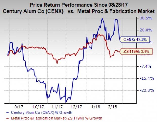 Cost management actions, stable operations and favorable operating metrics drove Century Aluminum's (CENX) earnings in Q4.