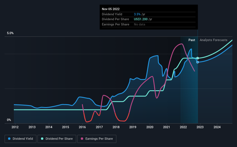 historic-dividend