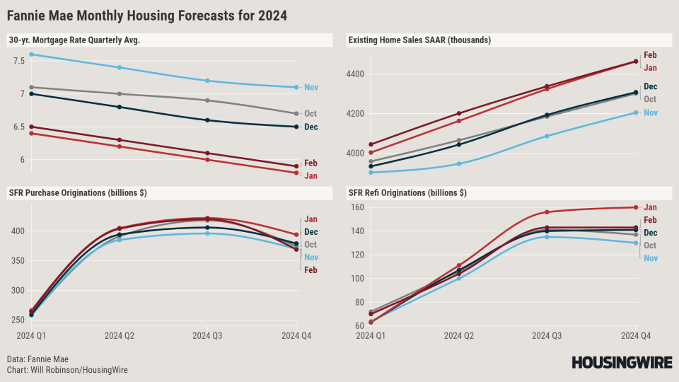 Fannie Forecasts 2024 Housing