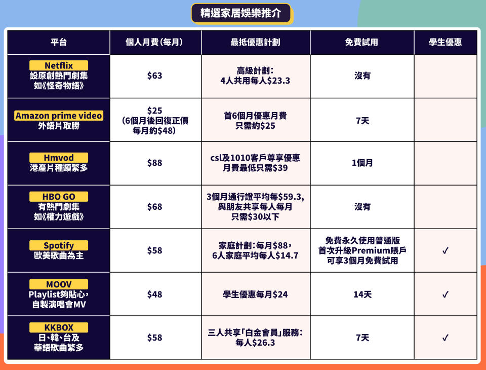 【抗疫留家有咩做】 全方位家居娛樂 勁慳60%月費攻略