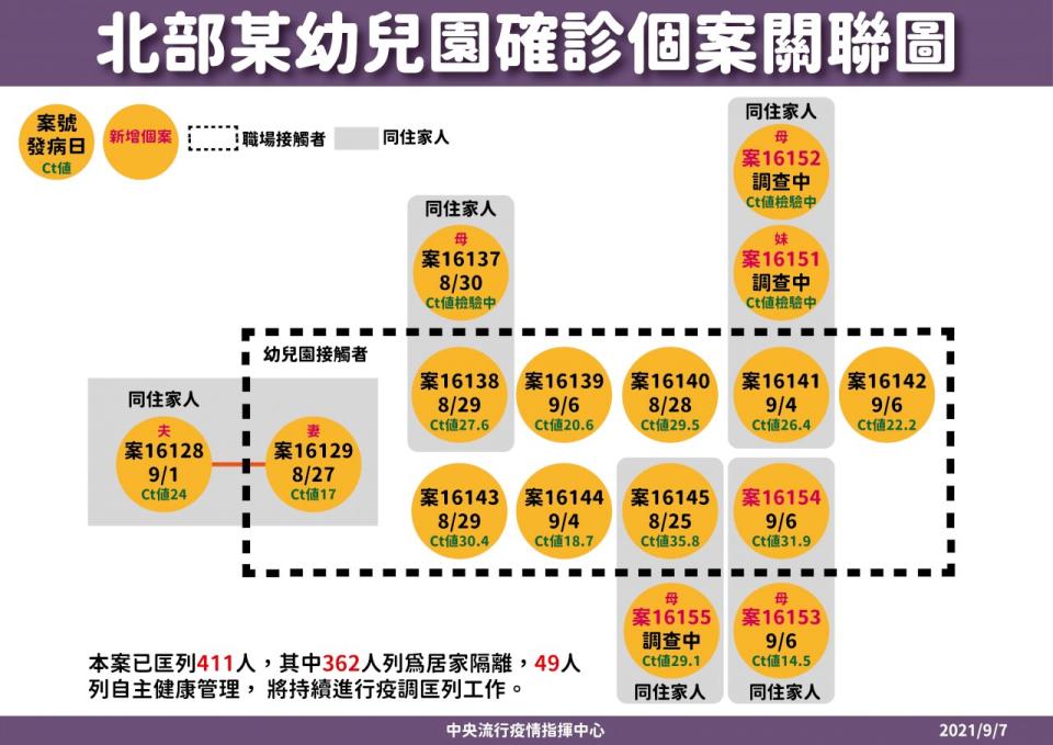 新北幼兒園群聚再增2幼童、3家長確診， 累計16人染疫。（ 指揮中心提供）