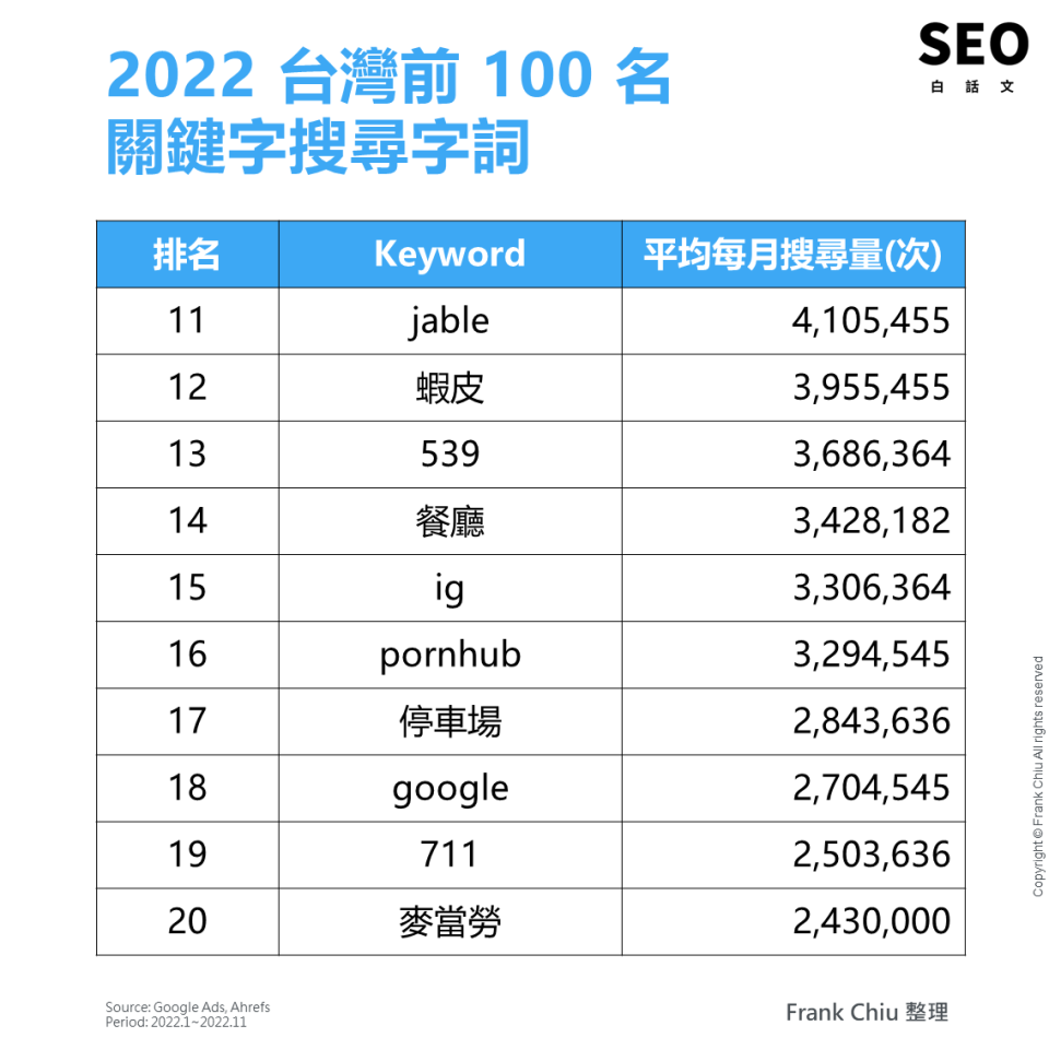 2022年台灣最熱門的100個搜尋關鍵字11-20名。（圖／邱韜誠 Frank Chiu 提供）